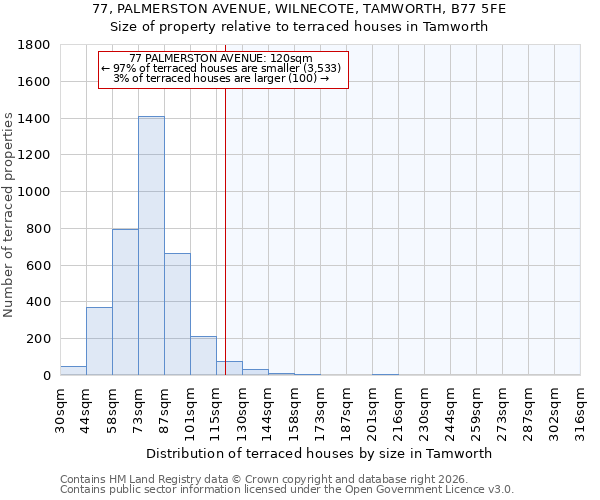 77, PALMERSTON AVENUE, WILNECOTE, TAMWORTH, B77 5FE: Size of property relative to terraced houses in Tamworth