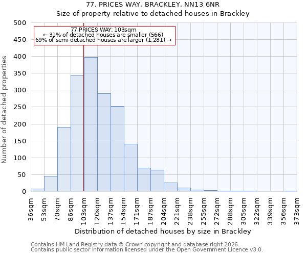 77, PRICES WAY, BRACKLEY, NN13 6NR: Size of property relative to detached houses in Brackley