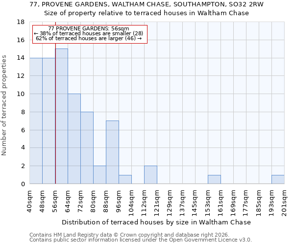77, PROVENE GARDENS, WALTHAM CHASE, SOUTHAMPTON, SO32 2RW: Size of property relative to terraced houses in Waltham Chase