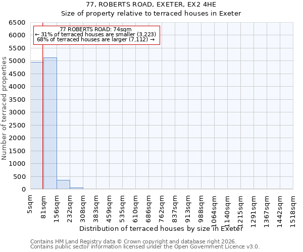 77, ROBERTS ROAD, EXETER, EX2 4HE: Size of property relative to terraced houses in Exeter