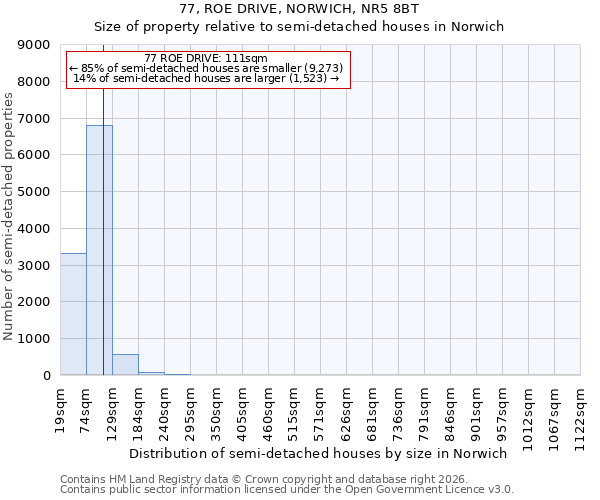 77, ROE DRIVE, NORWICH, NR5 8BT: Size of property relative to semi-detached houses in Norwich