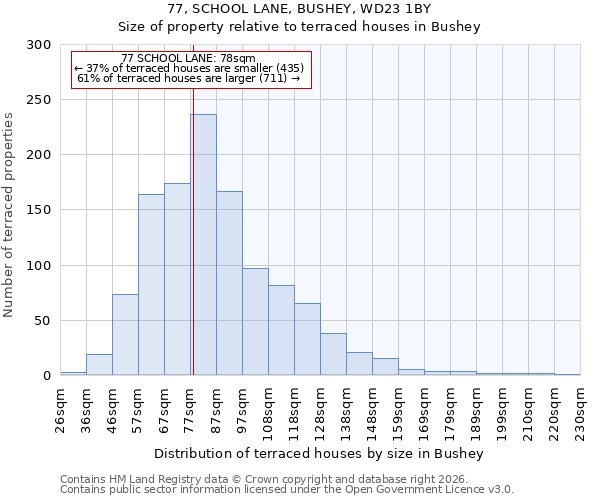 77, SCHOOL LANE, BUSHEY, WD23 1BY: Size of property relative to terraced houses in Bushey