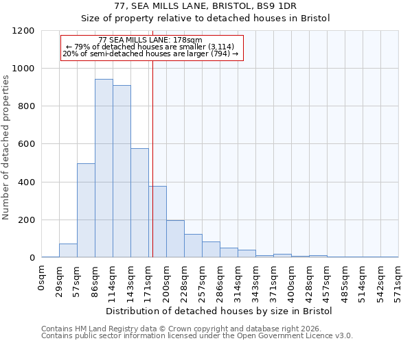 77, SEA MILLS LANE, BRISTOL, BS9 1DR: Size of property relative to detached houses in Bristol