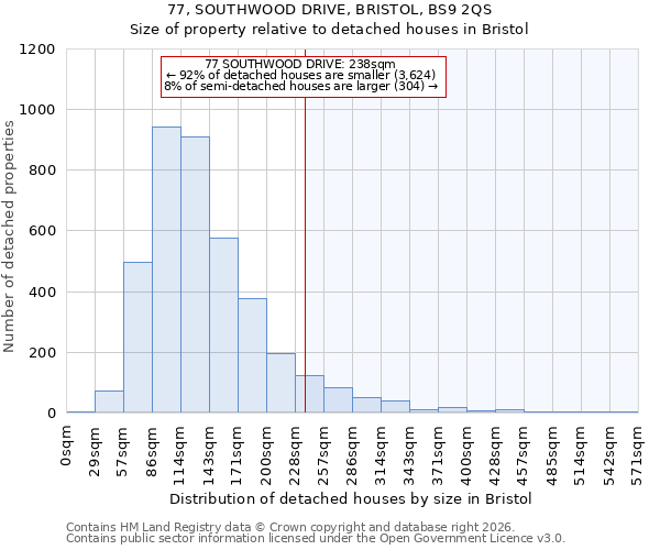 77, SOUTHWOOD DRIVE, BRISTOL, BS9 2QS: Size of property relative to detached houses in Bristol