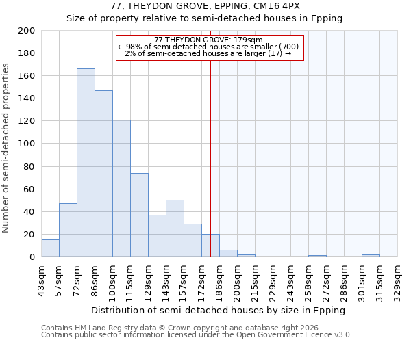 77, THEYDON GROVE, EPPING, CM16 4PX: Size of property relative to semi-detached houses in Epping