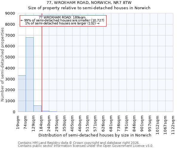 77, WROXHAM ROAD, NORWICH, NR7 8TW: Size of property relative to semi-detached houses in Norwich