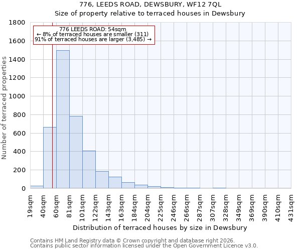 776, LEEDS ROAD, DEWSBURY, WF12 7QL: Size of property relative to terraced houses in Dewsbury