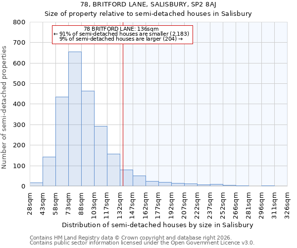 78, BRITFORD LANE, SALISBURY, SP2 8AJ: Size of property relative to semi-detached houses in Salisbury