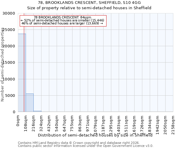 78, BROOKLANDS CRESCENT, SHEFFIELD, S10 4GG: Size of property relative to semi-detached houses in Sheffield