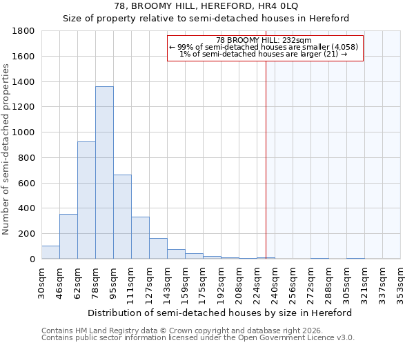 78, BROOMY HILL, HEREFORD, HR4 0LQ: Size of property relative to semi-detached houses in Hereford