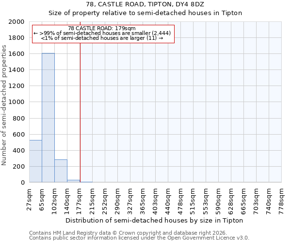 78, CASTLE ROAD, TIPTON, DY4 8DZ: Size of property relative to semi-detached houses in Tipton