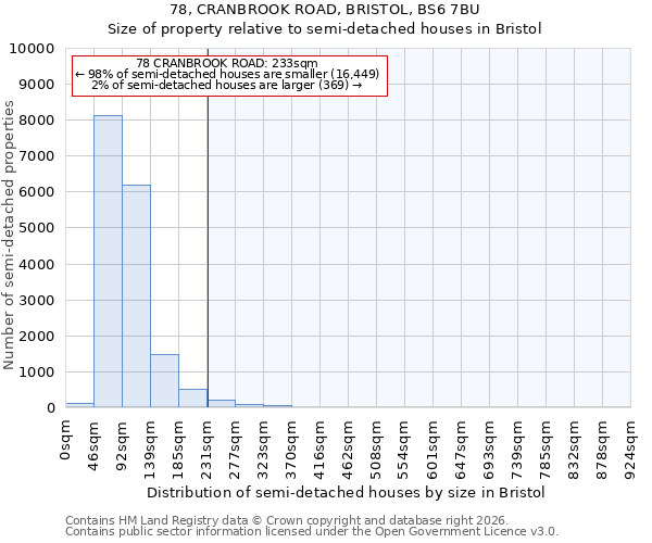78, CRANBROOK ROAD, BRISTOL, BS6 7BU: Size of property relative to semi-detached houses in Bristol