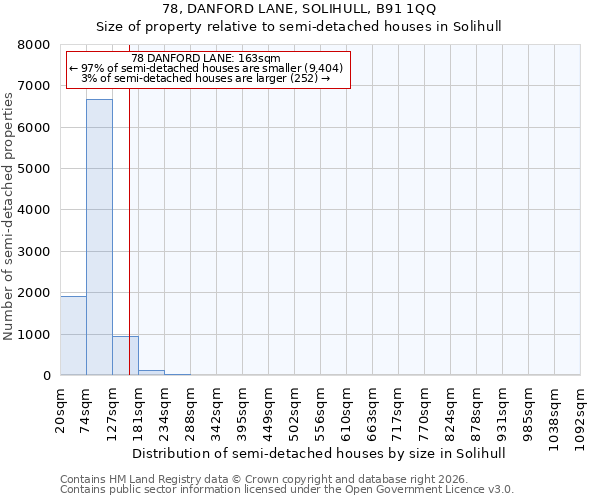 78, DANFORD LANE, SOLIHULL, B91 1QQ: Size of property relative to semi-detached houses in Solihull