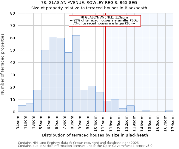 78, GLASLYN AVENUE, ROWLEY REGIS, B65 8EG: Size of property relative to terraced houses in Blackheath