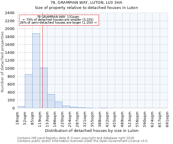 78, GRAMPIAN WAY, LUTON, LU3 3HA: Size of property relative to detached houses in Luton