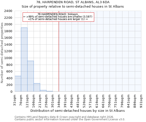78, HARPENDEN ROAD, ST ALBANS, AL3 6DA: Size of property relative to semi-detached houses in St Albans