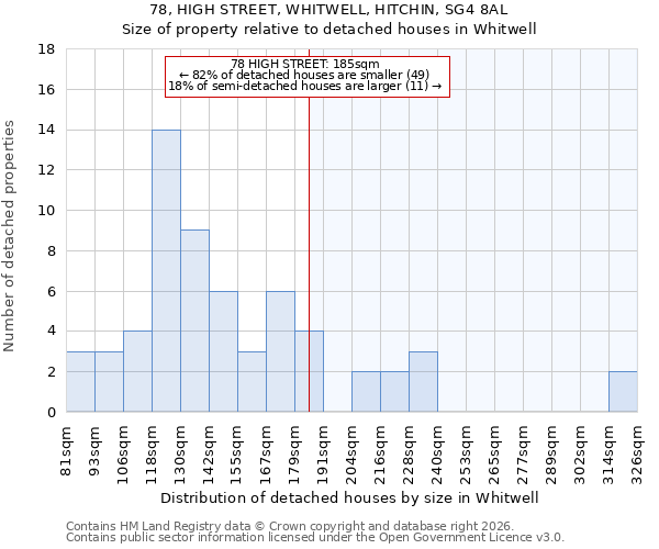 78, HIGH STREET, WHITWELL, HITCHIN, SG4 8AL: Size of property relative to detached houses in Whitwell