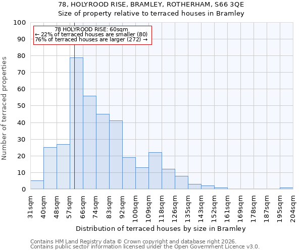 78, HOLYROOD RISE, BRAMLEY, ROTHERHAM, S66 3QE: Size of property relative to terraced houses in Bramley