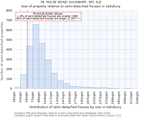 78, HULSE ROAD, SALISBURY, SP1 3LZ: Size of property relative to semi-detached houses in Salisbury
