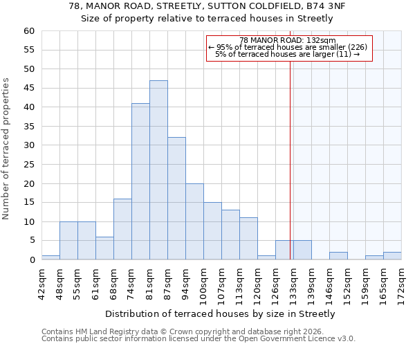 78, MANOR ROAD, STREETLY, SUTTON COLDFIELD, B74 3NF: Size of property relative to terraced houses in Streetly