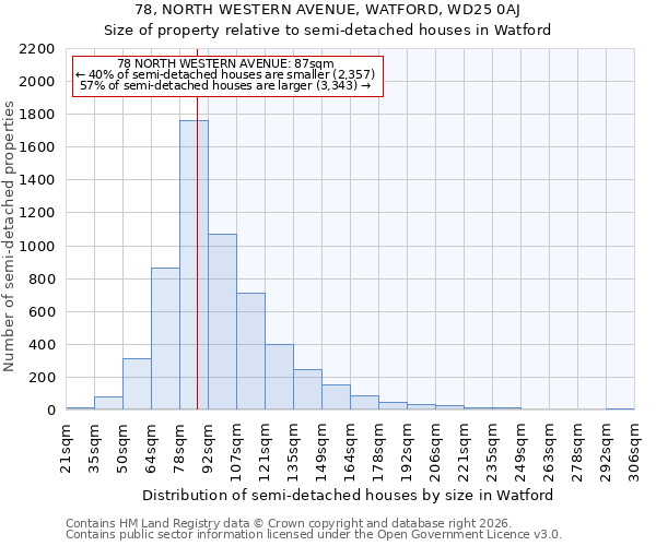 78, NORTH WESTERN AVENUE, WATFORD, WD25 0AJ: Size of property relative to semi-detached houses in Watford