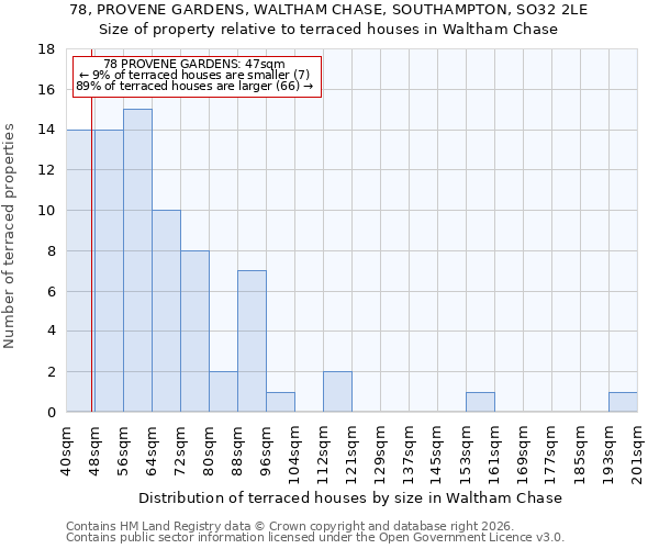 78, PROVENE GARDENS, WALTHAM CHASE, SOUTHAMPTON, SO32 2LE: Size of property relative to terraced houses in Waltham Chase