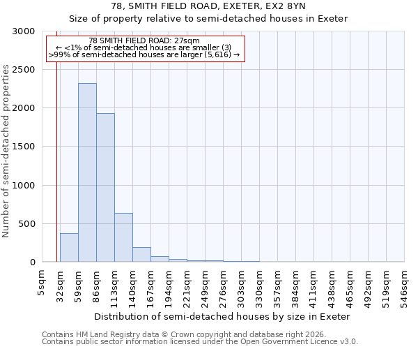 78, SMITH FIELD ROAD, EXETER, EX2 8YN: Size of property relative to semi-detached houses in Exeter