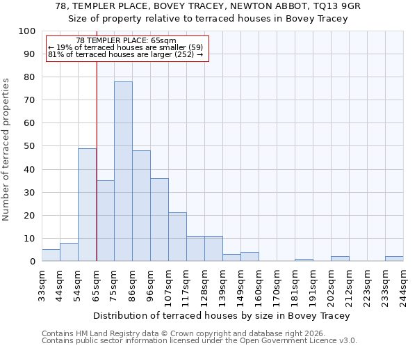 78, TEMPLER PLACE, BOVEY TRACEY, NEWTON ABBOT, TQ13 9GR: Size of property relative to terraced houses in Bovey Tracey