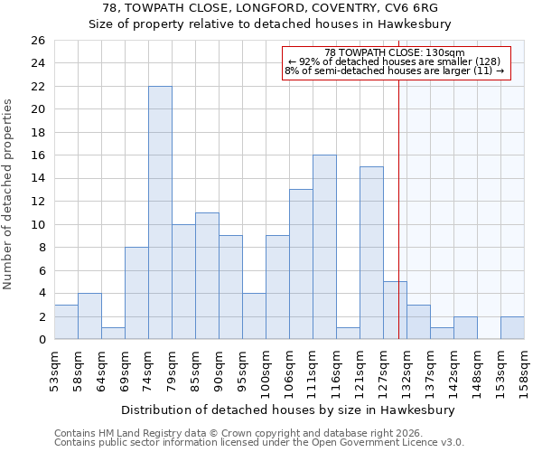 78, TOWPATH CLOSE, LONGFORD, COVENTRY, CV6 6RG: Size of property relative to detached houses in Hawkesbury
