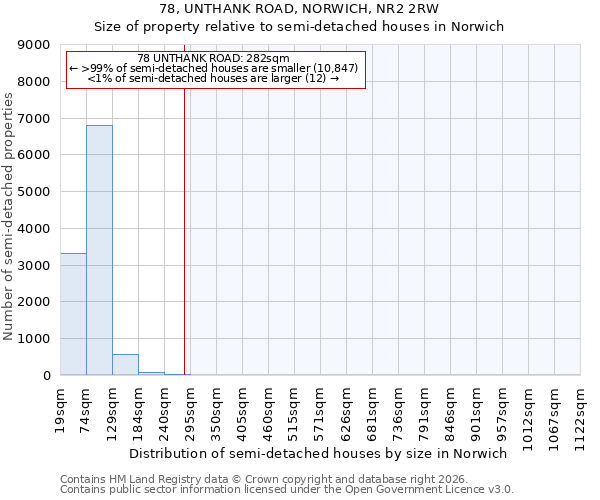 78, UNTHANK ROAD, NORWICH, NR2 2RW: Size of property relative to semi-detached houses in Norwich