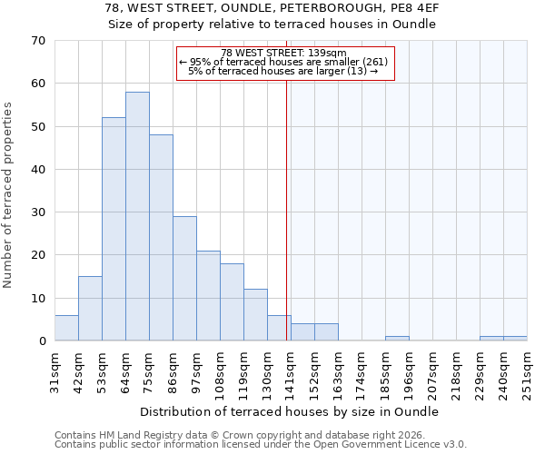 78, WEST STREET, OUNDLE, PETERBOROUGH, PE8 4EF: Size of property relative to terraced houses in Oundle