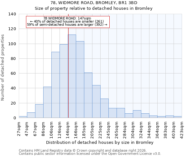 78, WIDMORE ROAD, BROMLEY, BR1 3BD: Size of property relative to detached houses in Bromley