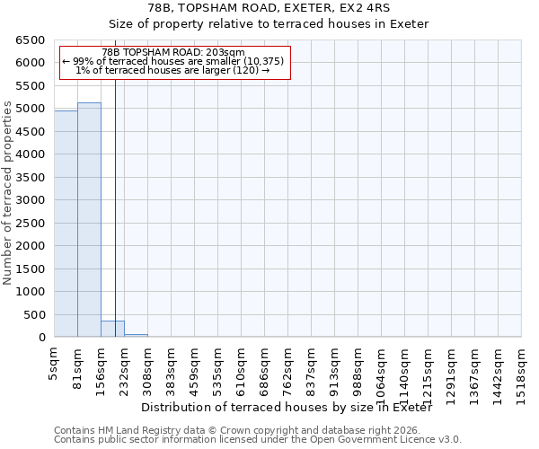 78B, TOPSHAM ROAD, EXETER, EX2 4RS: Size of property relative to terraced houses in Exeter