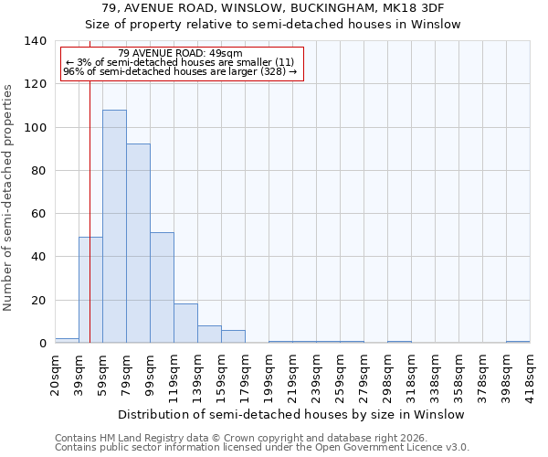 79, AVENUE ROAD, WINSLOW, BUCKINGHAM, MK18 3DF: Size of property relative to semi-detached houses in Winslow