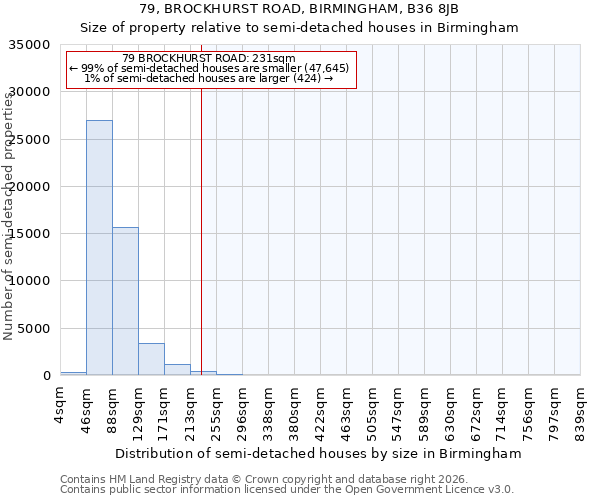 79, BROCKHURST ROAD, BIRMINGHAM, B36 8JB: Size of property relative to semi-detached houses in Birmingham