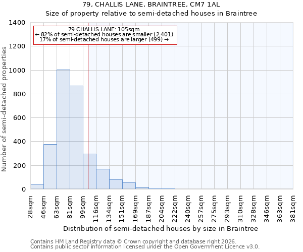 79, CHALLIS LANE, BRAINTREE, CM7 1AL: Size of property relative to semi-detached houses in Braintree