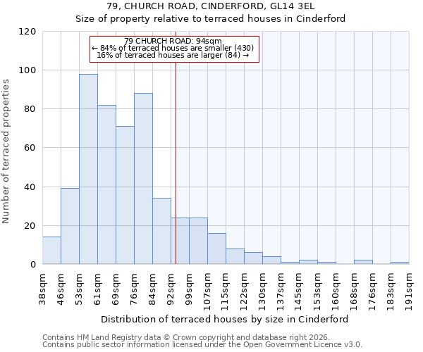 79, CHURCH ROAD, CINDERFORD, GL14 3EL: Size of property relative to terraced houses in Cinderford