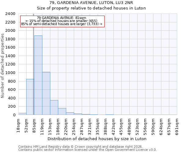 79, GARDENIA AVENUE, LUTON, LU3 2NR: Size of property relative to detached houses in Luton