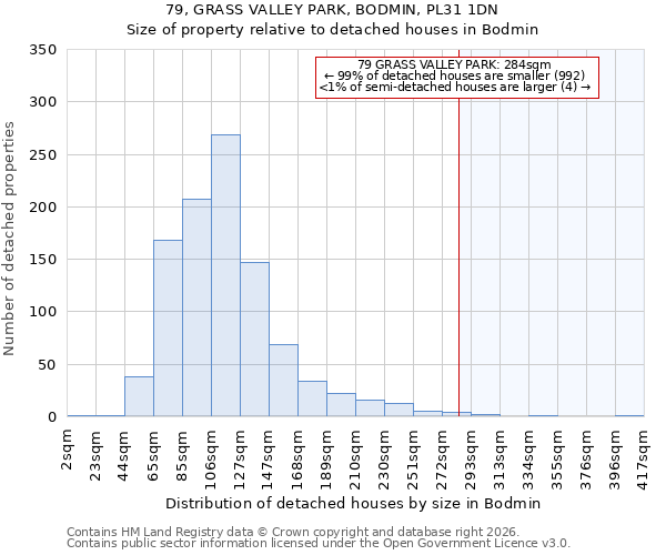 79, GRASS VALLEY PARK, BODMIN, PL31 1DN: Size of property relative to detached houses in Bodmin