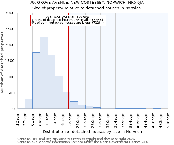 79, GROVE AVENUE, NEW COSTESSEY, NORWICH, NR5 0JA: Size of property relative to detached houses in Norwich