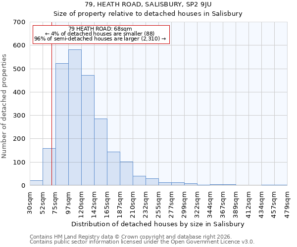 79, HEATH ROAD, SALISBURY, SP2 9JU: Size of property relative to detached houses in Salisbury