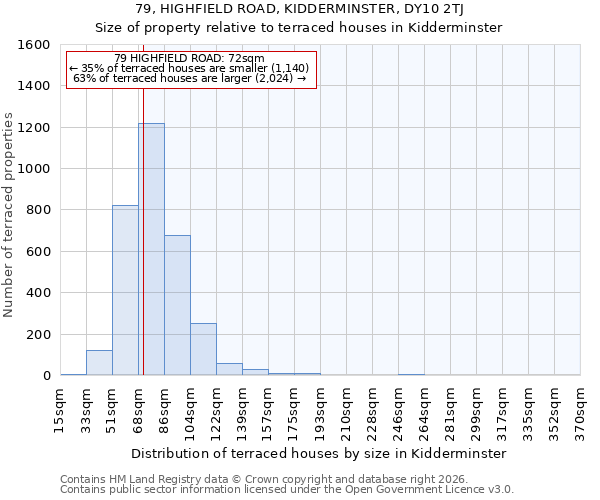 79, HIGHFIELD ROAD, KIDDERMINSTER, DY10 2TJ: Size of property relative to terraced houses in Kidderminster