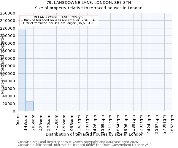 79, LANSDOWNE LANE, LONDON, SE7 8TN: Size of property relative to terraced houses in London