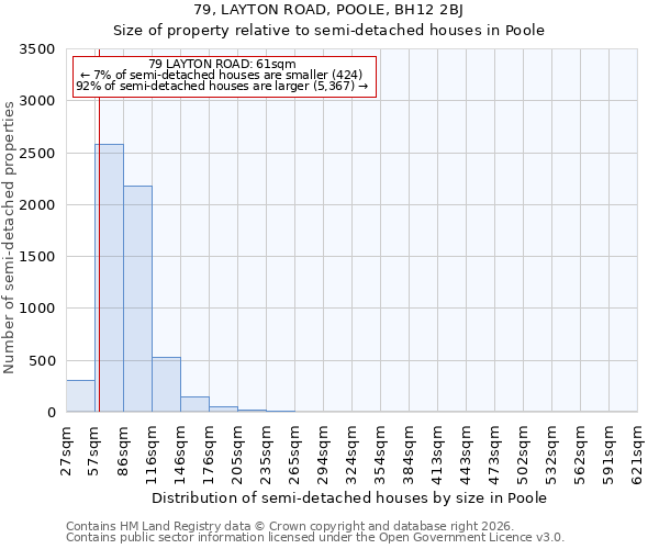 79, LAYTON ROAD, POOLE, BH12 2BJ: Size of property relative to semi-detached houses in Poole