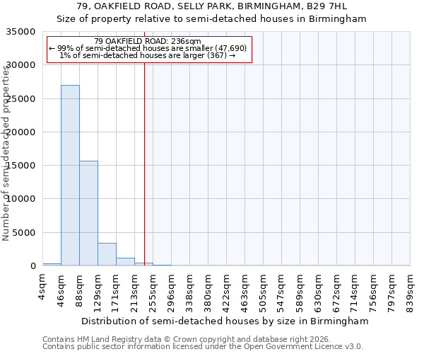 79, OAKFIELD ROAD, SELLY PARK, BIRMINGHAM, B29 7HL: Size of property relative to semi-detached houses in Birmingham