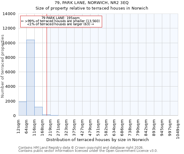 79, PARK LANE, NORWICH, NR2 3EQ: Size of property relative to terraced houses in Norwich