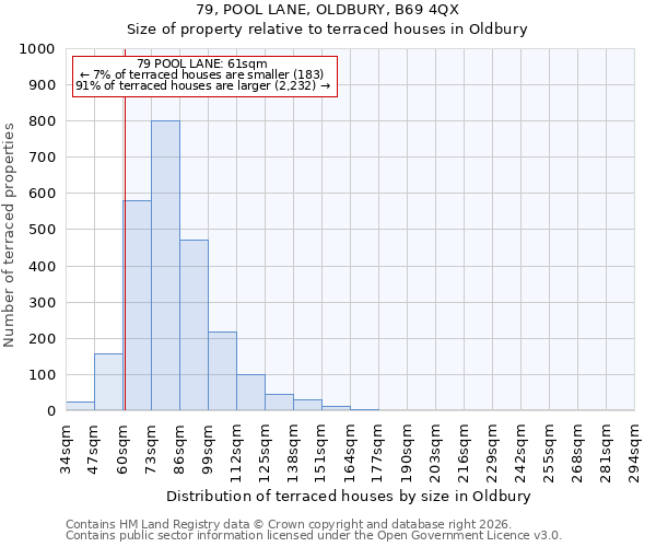 79, POOL LANE, OLDBURY, B69 4QX: Size of property relative to terraced houses in Oldbury