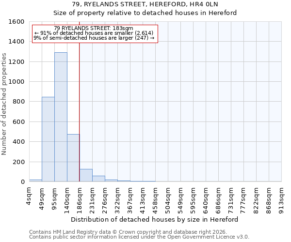 79, RYELANDS STREET, HEREFORD, HR4 0LN: Size of property relative to detached houses in Hereford