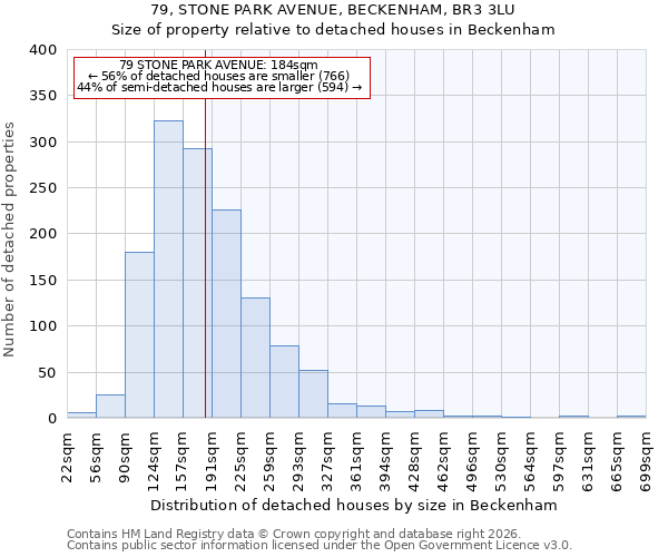 79, STONE PARK AVENUE, BECKENHAM, BR3 3LU: Size of property relative to detached houses in Beckenham