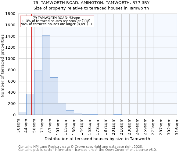 79, TAMWORTH ROAD, AMINGTON, TAMWORTH, B77 3BY: Size of property relative to terraced houses in Tamworth